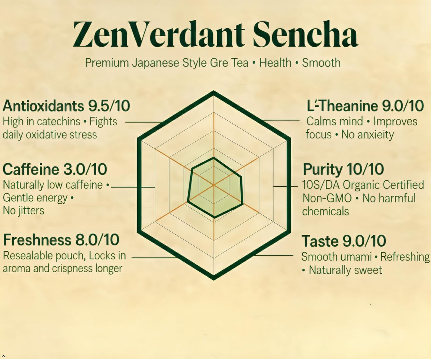 ZenVerdant Organic Sencha Green Tea,10oz, 150+ Cups | Smooth & Clean Refreshing Taste, Premium Japanese Style Sencha, Resealable Fresh Pouch, Perfect for Hot & Iced Tea