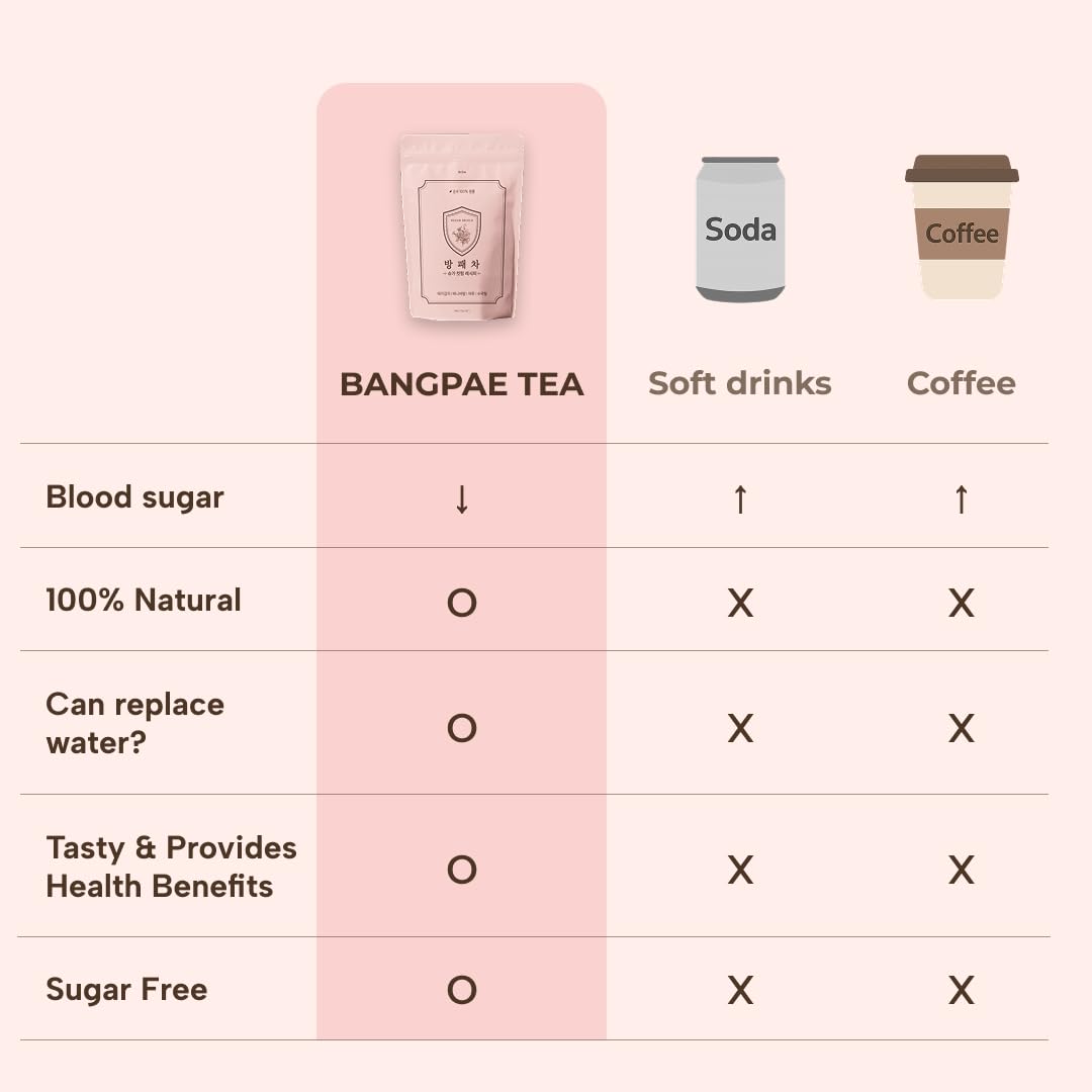 Dr.Eve BANGPAE TEA Sugar Cutting Recipe - Korean Herbal Detox Tea Bags for Blood Sugar and Glucose Support - Includes Jerusalem Artichoke, Banaba Leaf, Bitter Melon and Hydrangea Leaf
