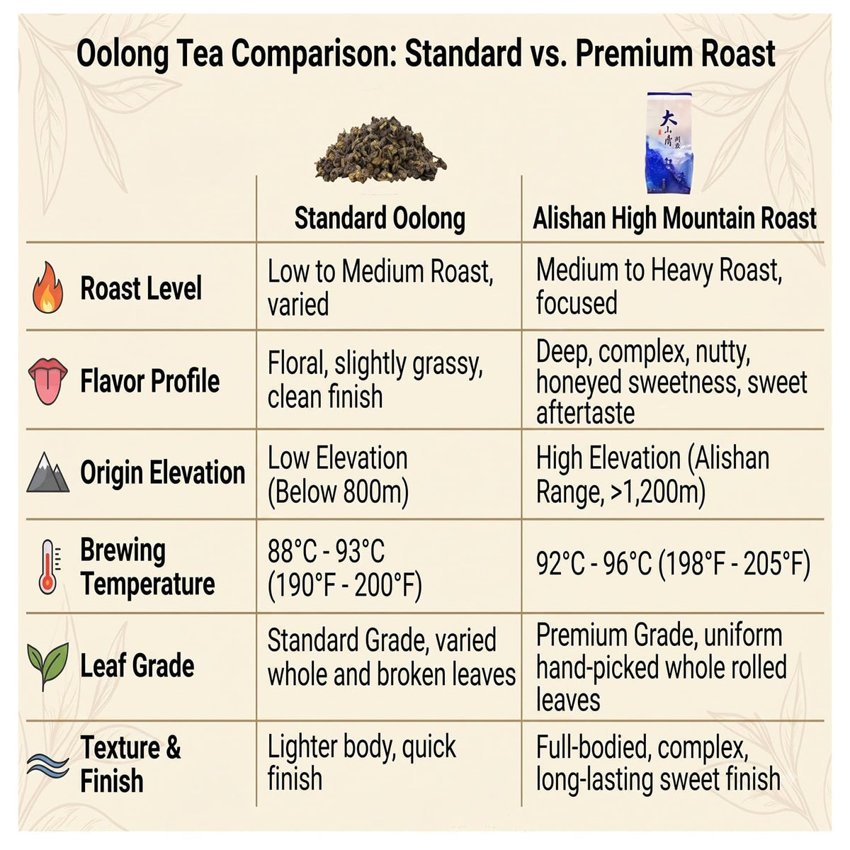 ZONE - 365 Oolong Tea Loose Leaf, Taiwanese Alishan High Mountain Roast
