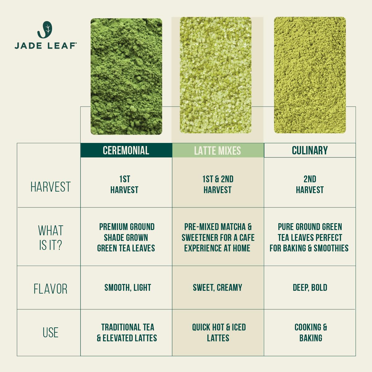 Jade Leaf Matcha Powder, Organic Culinary Grade, 250g / 8.8oz | Best for Matcha Lattes, Baking, and Smoothies! - Authentic Japanese Matcha Green Tea Powder - Resealable Pouch