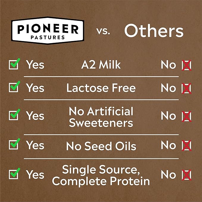 Pioneer Pastures - High Protein A2 Milkshakes - Chocolate - A2 Nutritional Milk, 30g Protein, 2g Sugar, No Artificial Sweeteners, No Seed Oils