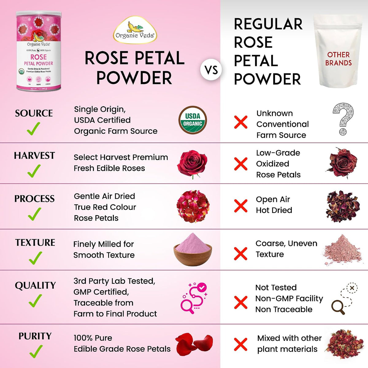 Organic Veda Rose Petals Powder - USDA Organic Edible Dried Rose Petals for Tea, Baking, Drink Mix, DIY Beauty Skin Care, Hair &amp; Face Mask - 100% Pure Rose Powder for Culinary &amp; Aromatherapy, 7 oz